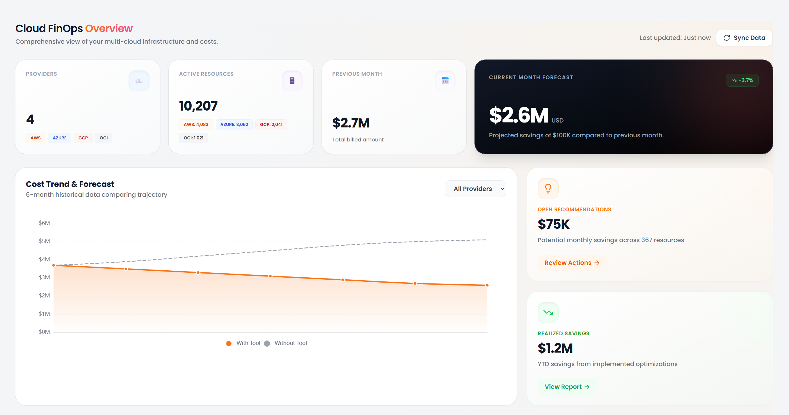 The Cloud FinOps overview: active resources across four providers, previous month billing, current month forecast, a six-month cost trend chart, and open savings recommendations.