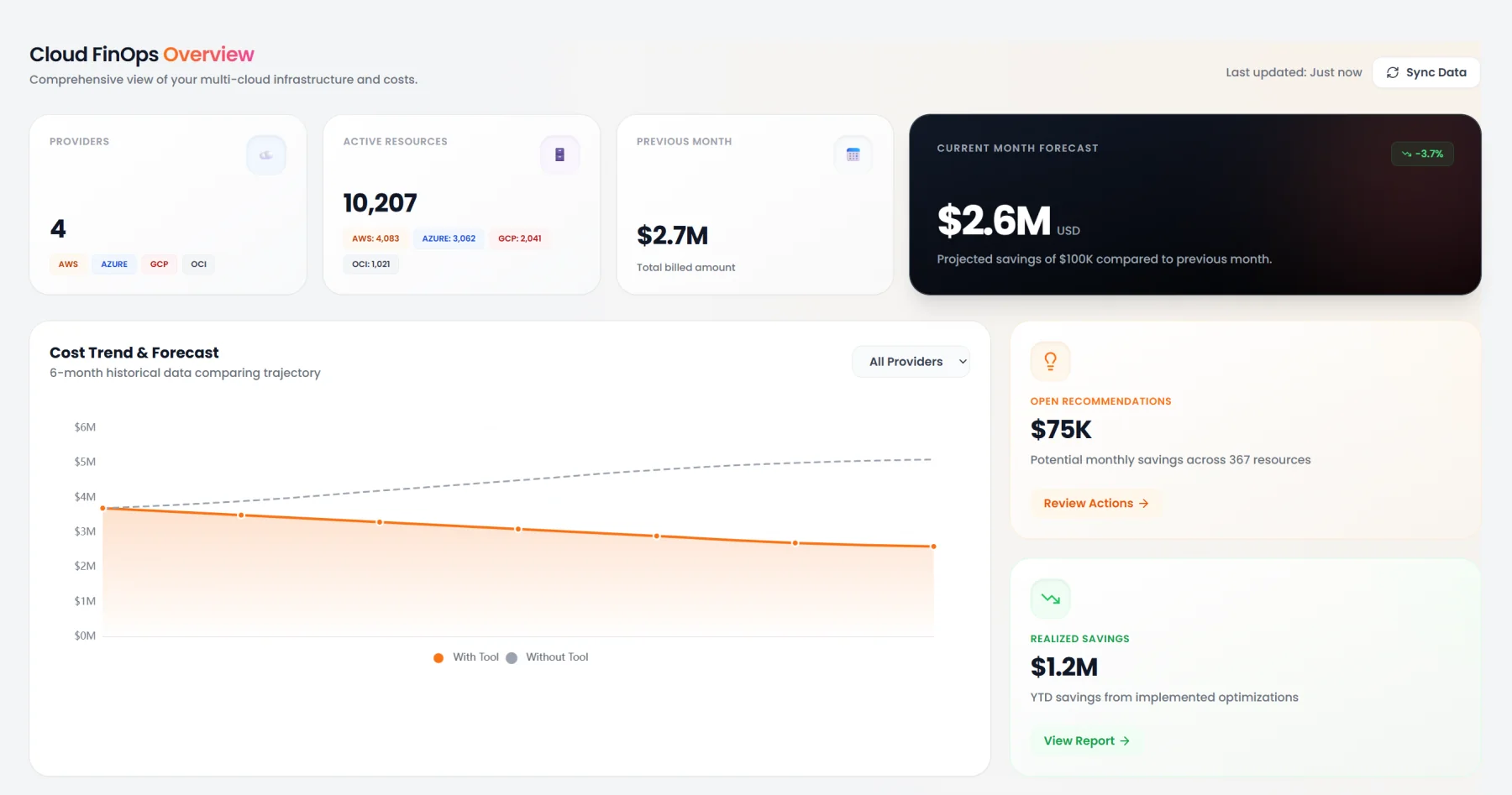 The Cloud FinOps overview: active resources across four providers, previous month billing, current month forecast, a six-month cost trend chart, and open savings recommendations.
