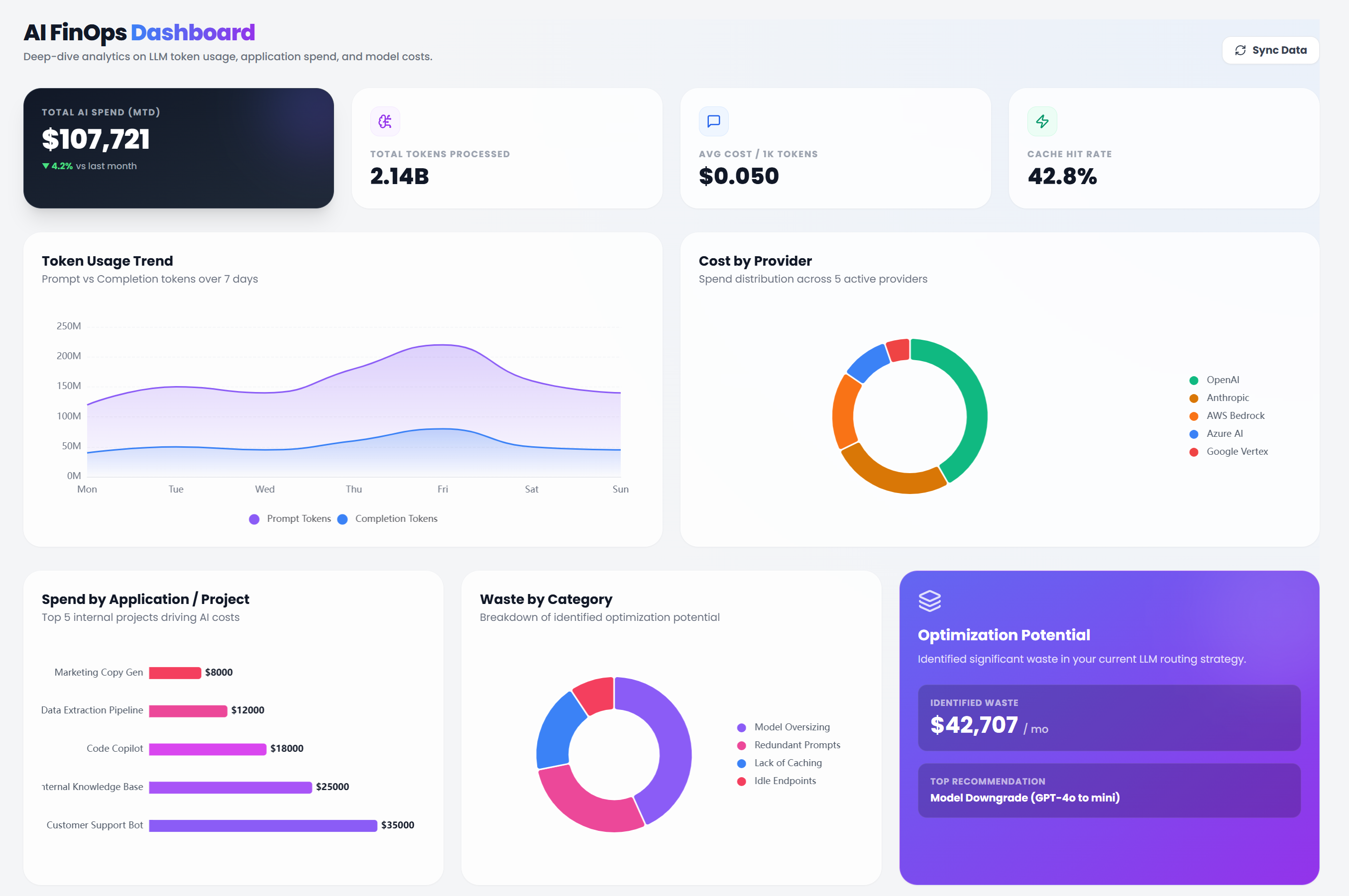 The AI FinOps dashboard: total AI spend, tokens processed, cost per 1K tokens, cache hit rate, a token usage trend chart, and cost broken down by provider.