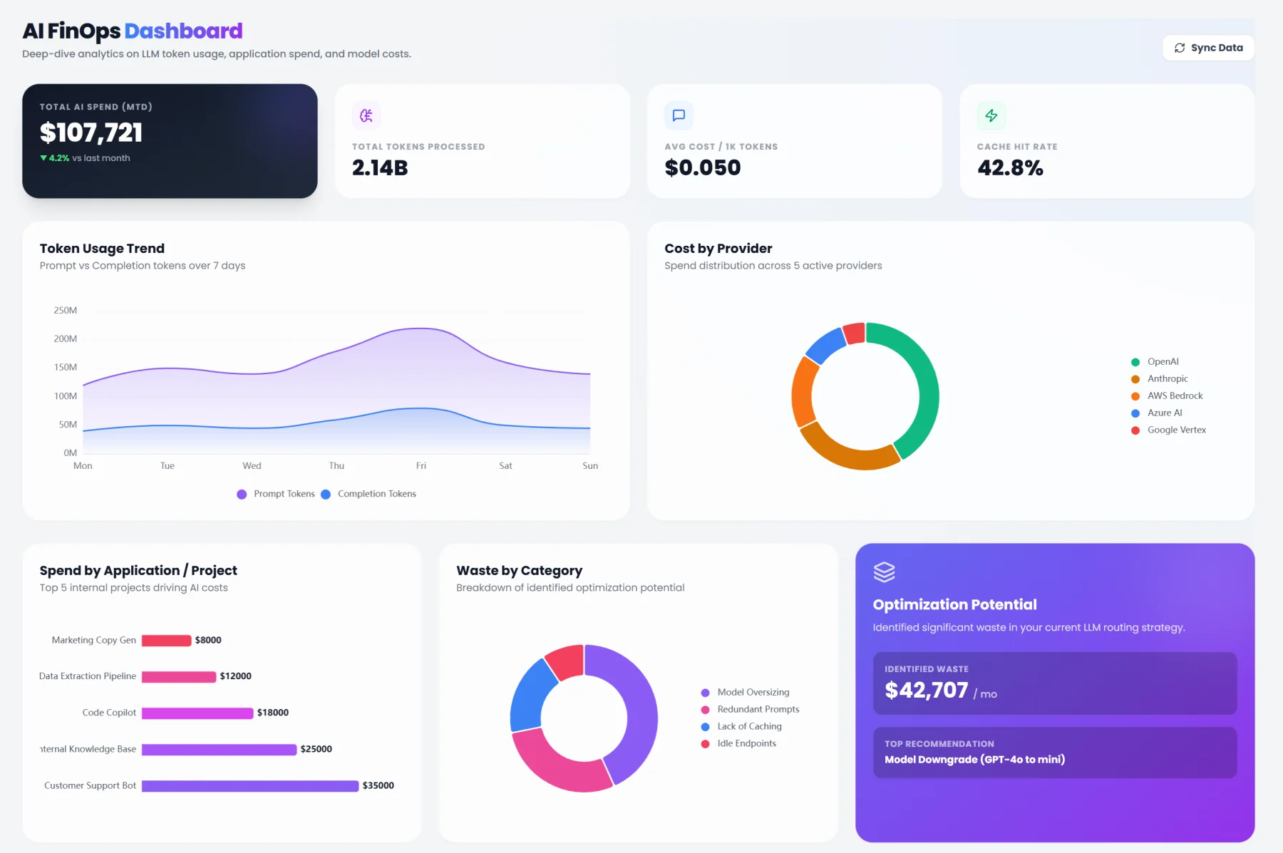 The AI FinOps dashboard: total AI spend, tokens processed, cost per 1K tokens, cache hit rate, a token usage trend chart, and cost broken down by provider.